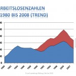Arbeitslosigkeit 1980-2007